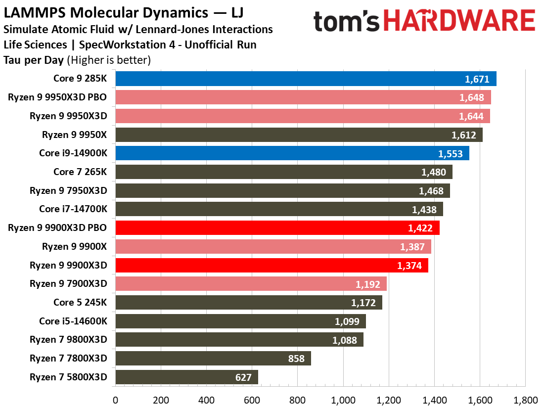Ryzen 9 9900X3D Review