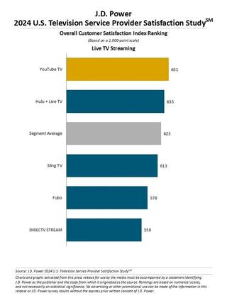 J.D. Power ranking for live streamers