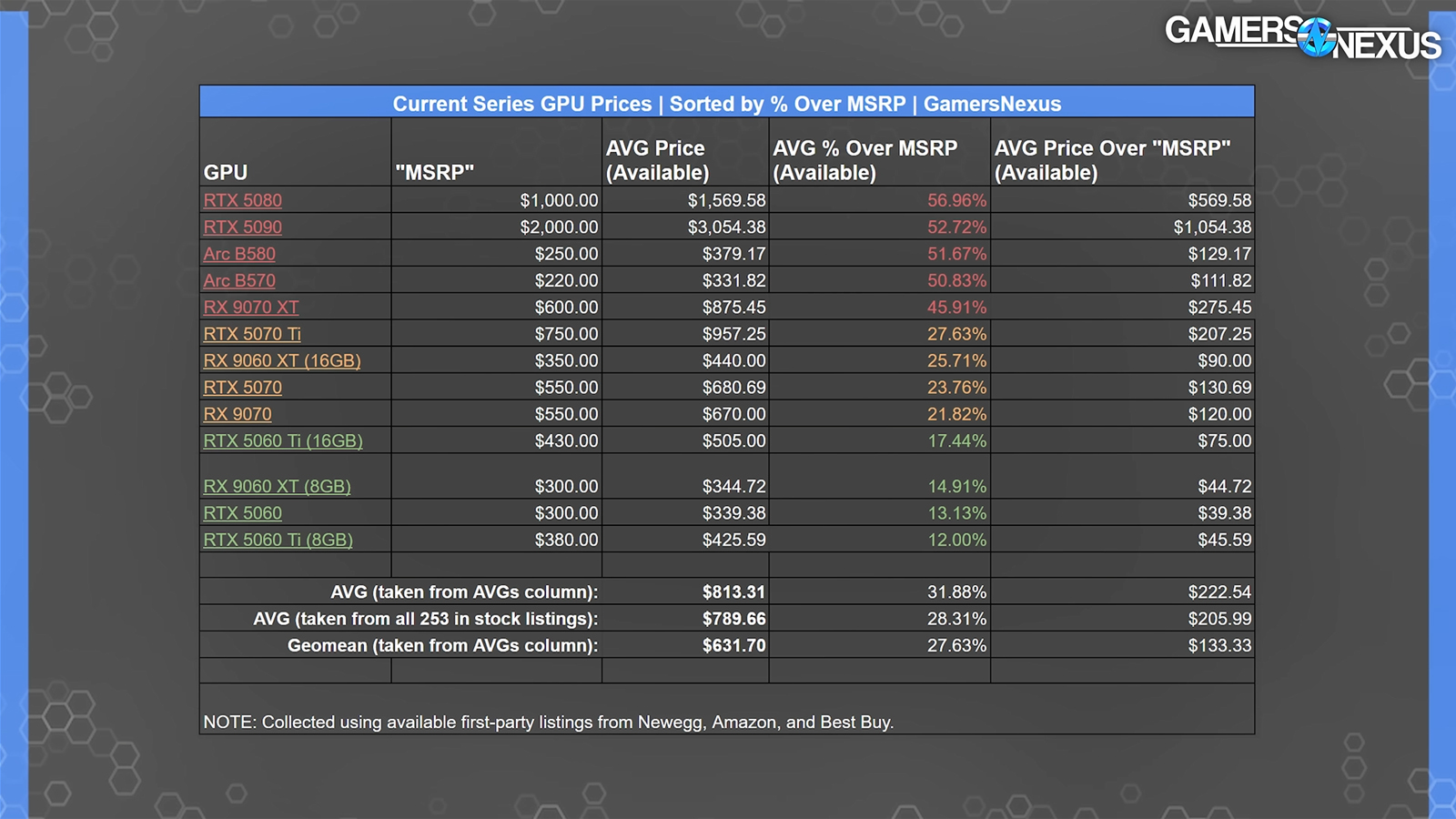 Average Current Series GPU Prices
