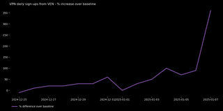 Graph showing a spike in Proton VPN sign-ups starting on January 1, 2025, until January 7.