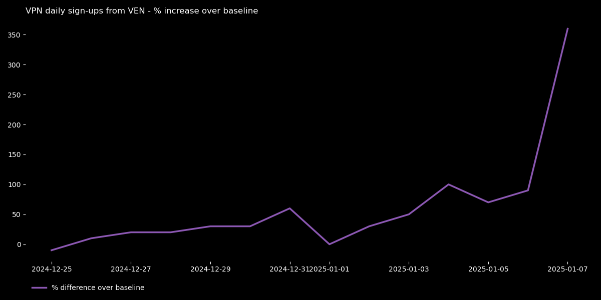 Graph showing a spike in Proton VPN sign-ups starting on January 1, 2025, until January 7.