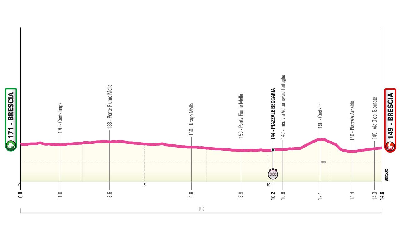 Giro d'Italia Women 2024 route profiles