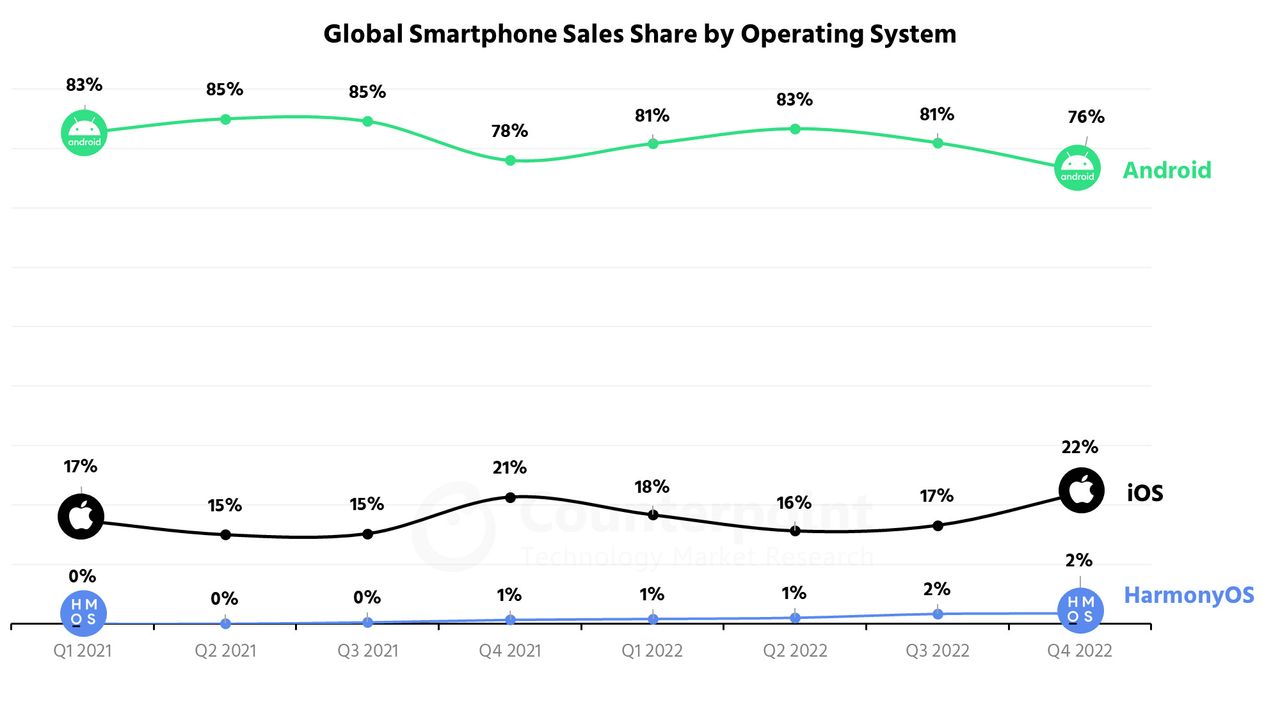 Global smartphone OS market share