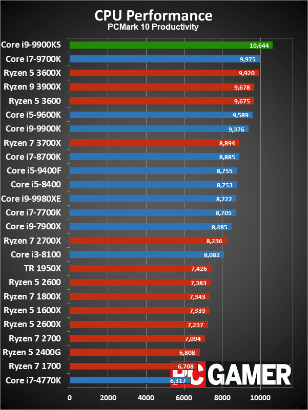 Core i9-9900KS application performance charts