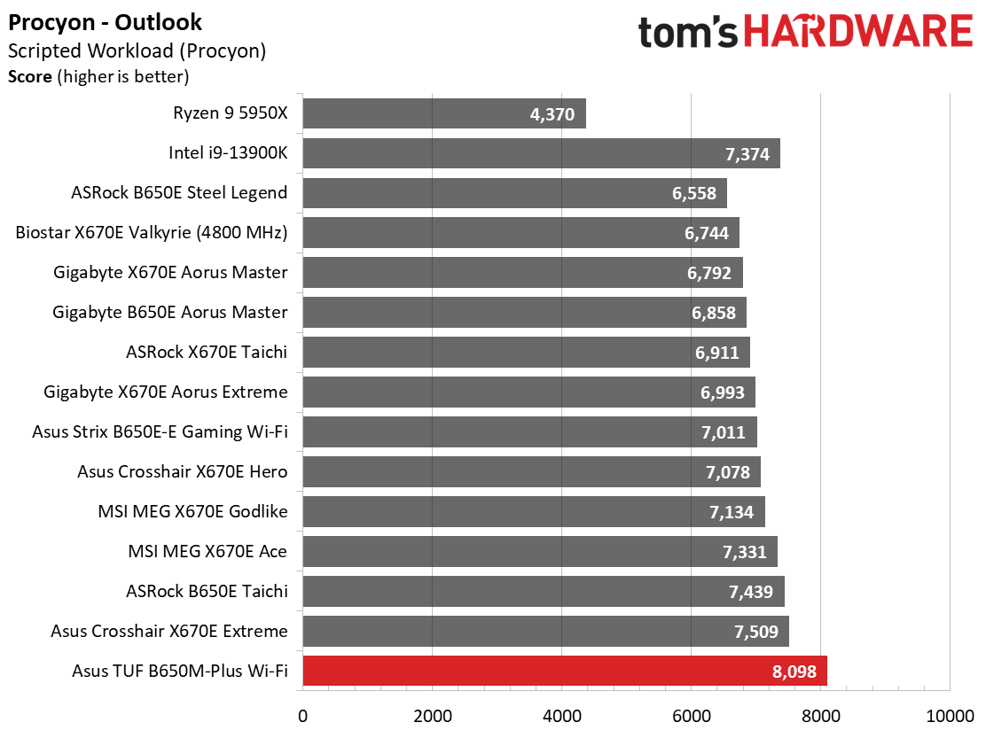 Asus TUF Gaming B650M-Plus Wi-Fi