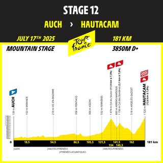 Tour de France 2025 route profiles