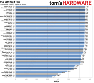 Best PS5 SSDs performance charts