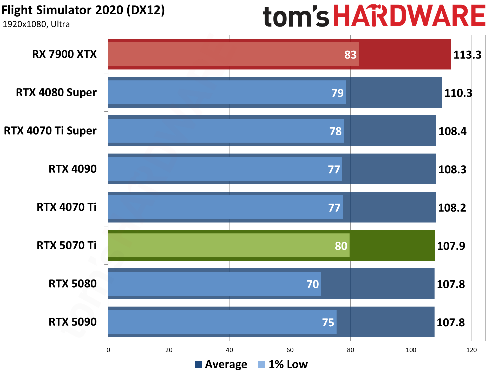 Nvidia GeForce RTX 5070 Ti / Asus RTX 5070 Ti Prime performance charts.