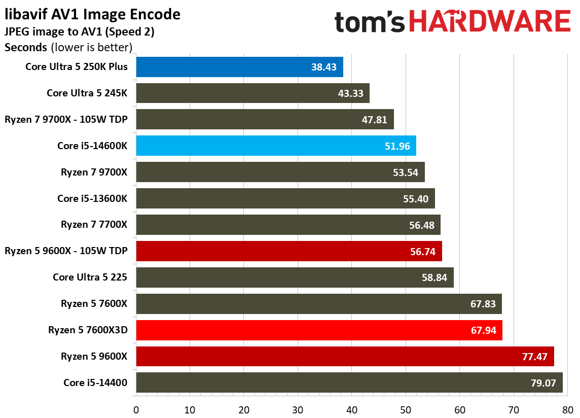 AMD Ryzen 5 7600X3D