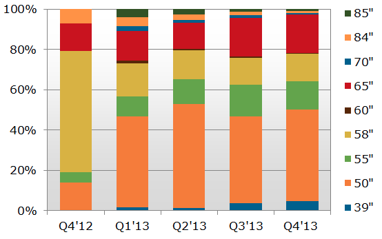 4K x 2K LCD TV Panel Shipments Expected to Exceed 2M in 2013