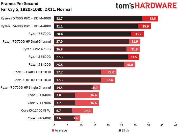 Ryzen 7 5700G