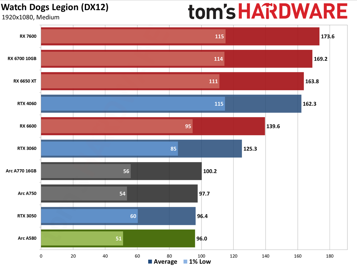 Intel Arc A580 GPU performance charts