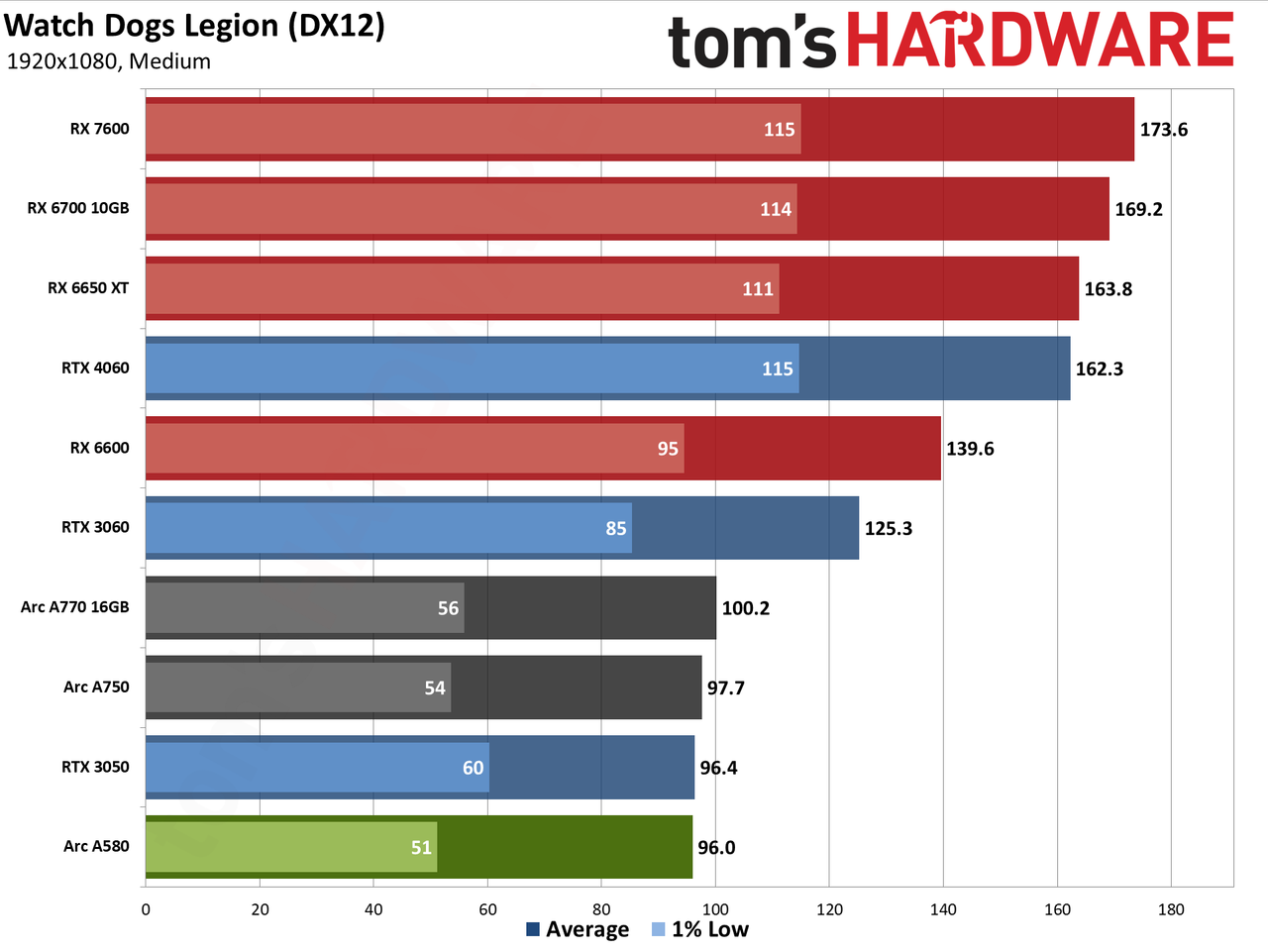 Intel Arc A580 GPU performance charts