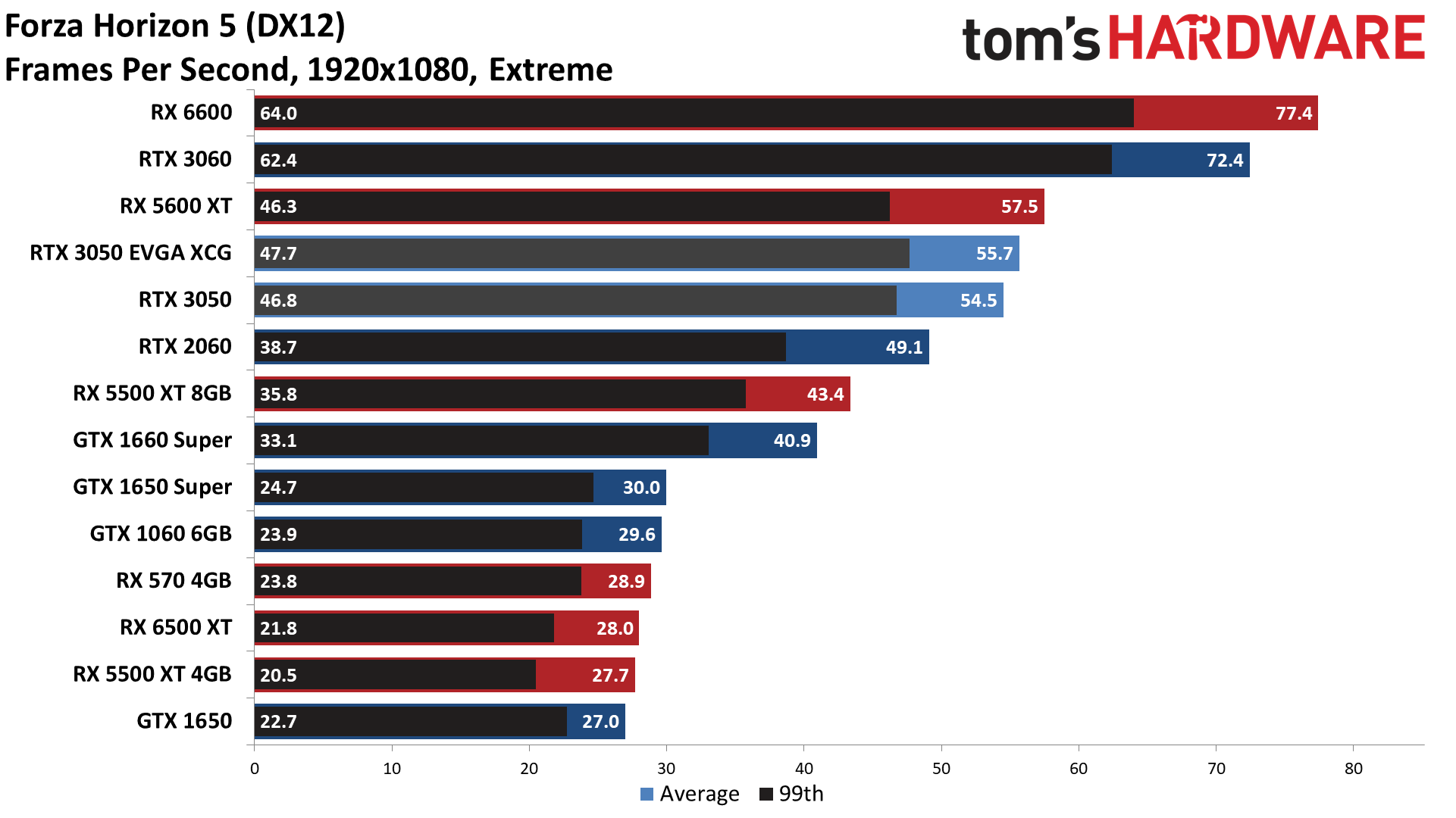 GeForce RTX 3050 gaming performance charts
