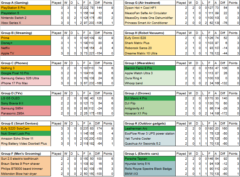 T3 Tech Cup standings as of 26 June