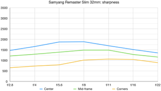 Samyang Remaster Slim lab graph