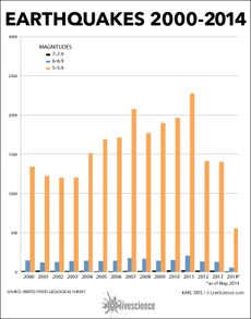 Bar chart of earthquake frequency at different magnitudes.