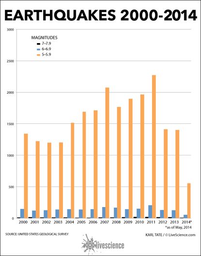 Bar chart of earthquake frequency at different magnitudes.