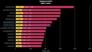 Lenovo ThinkPad X1 Yoga (Gen 8) benchmark performance results graph