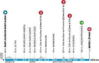 Elevation profiles of the 2025 Paris-Nice stages