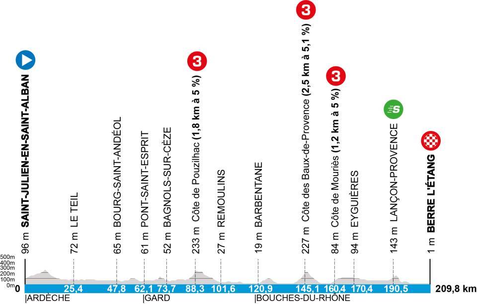 Elevation profiles of the 2025 Paris-Nice stages