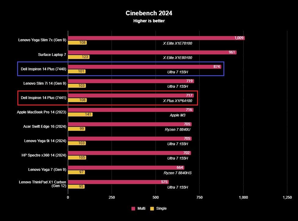 Screenshot of benchmark results for the Dell Inspiron 14 Plus.