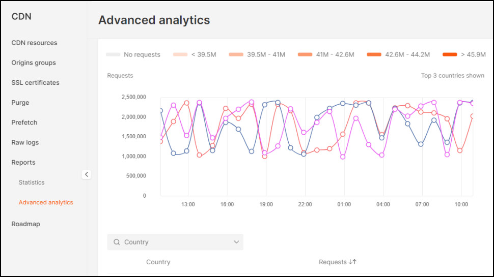 Advanced Analytics