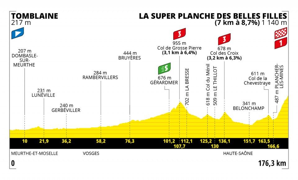 Tour de France 2022 - Stage 7