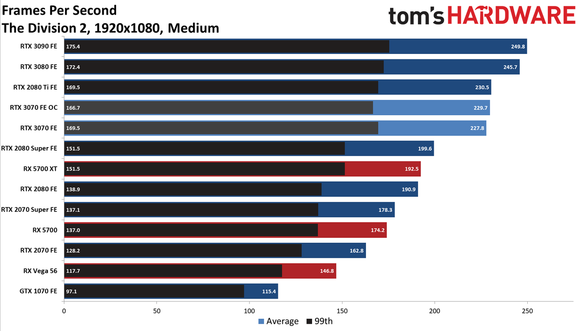 Nvidia GeForce RTX 3070 FE