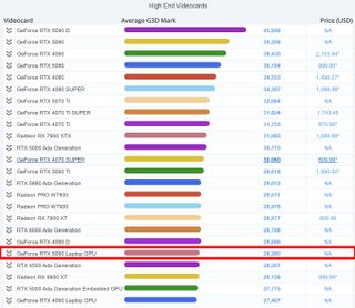 Screenshot of PassMark GPU benchmark chart with RTX 5090 Laptop GPU highlighted