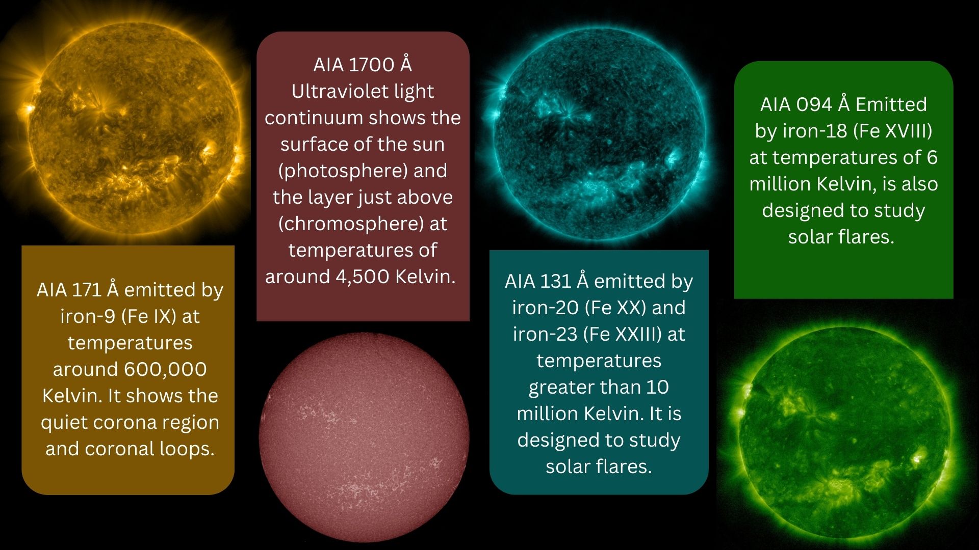 Four images of the sun captured at different wavelengths, the 171 Å sun appears yellow/gold the 1700 Å sun is a pale red/brown, the 131 Å sun appears blue and the 094 Å appears green.