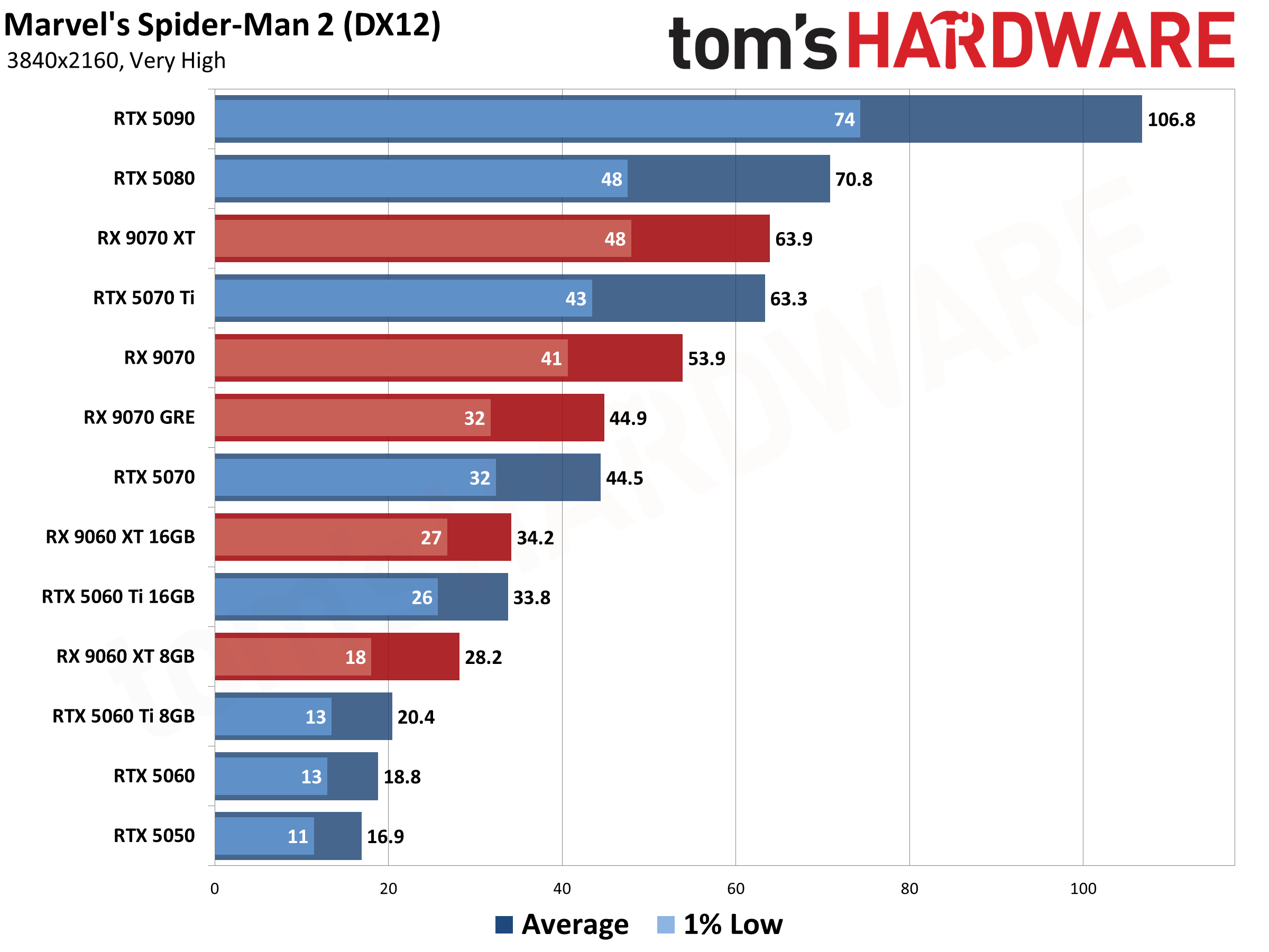 Best Graphics Cards - 4K Performance Results