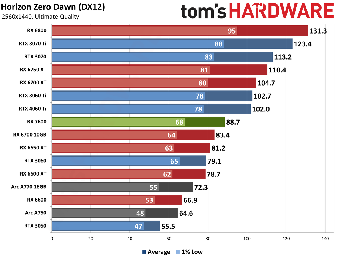 Radeon RX 7600: 1440p Gaming Performance - AMD Radeon RX 7600 Review ...