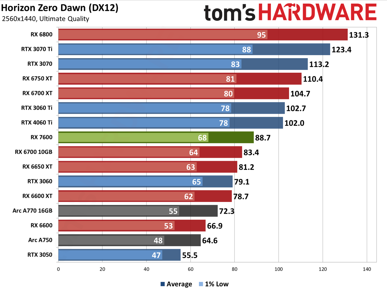 AMD Radeon RX 7600 gaming performance charts