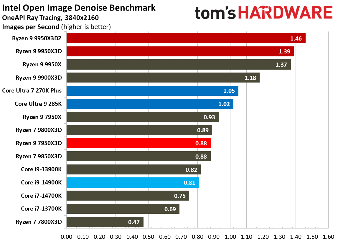 Ryzen 9 9950X3D2 - Rendering Benchmarks