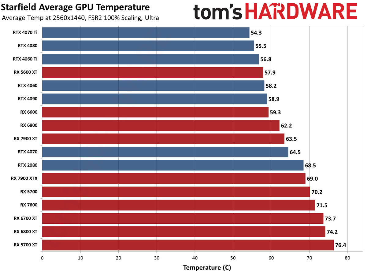 Starfield Initial GPU Performance Benchmarks