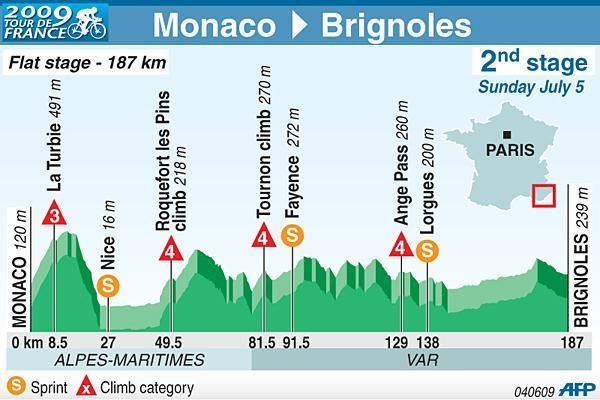 Stage 2 profile