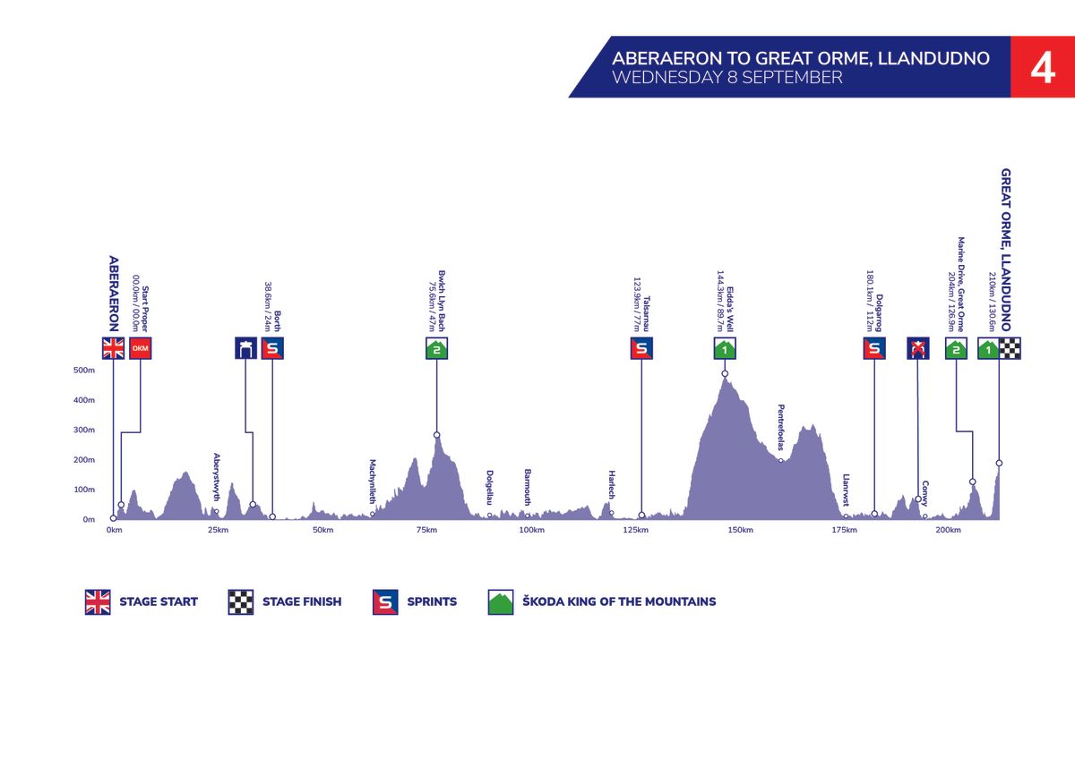 Tour of Britain 2021 maps profiles