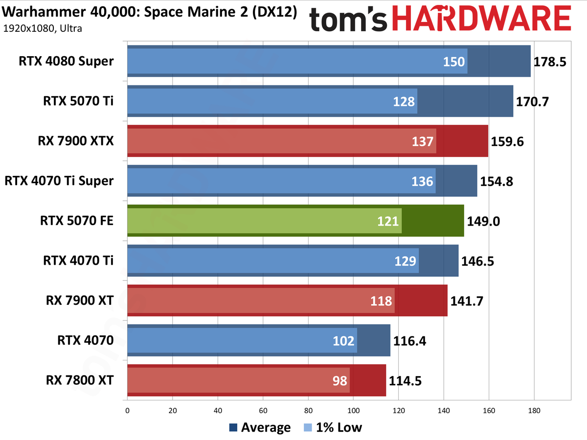Nvidia GeForce RTX 5070 Founders Edition performance charts