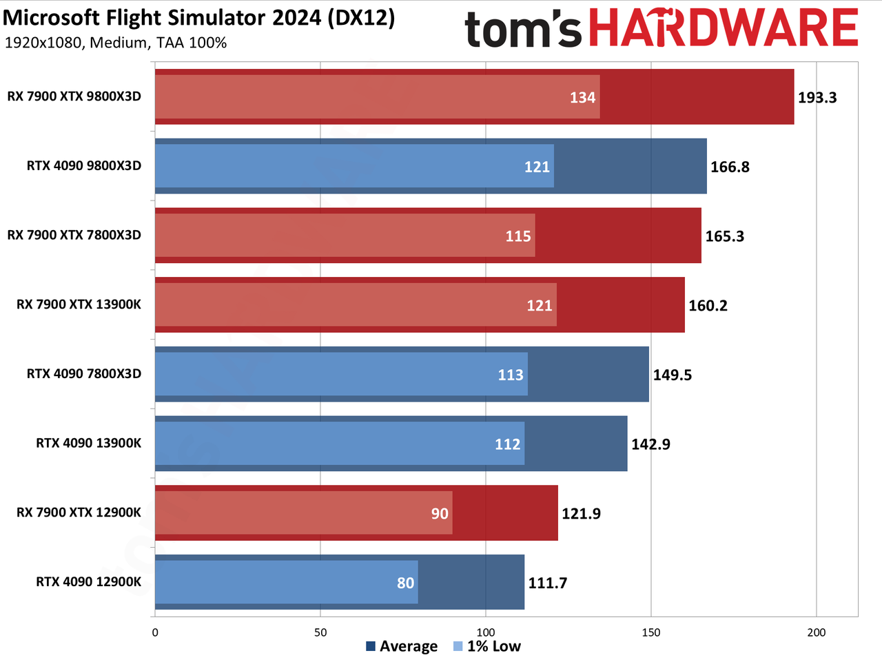 Microsoft Flight Simulator 2024 benchmarks