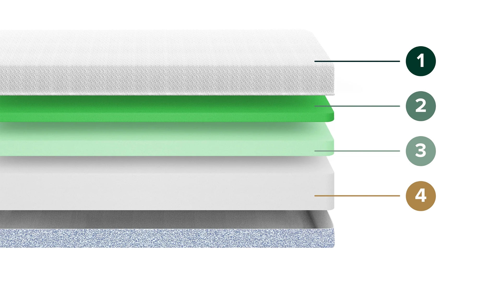 An exploded chart showing the interior layers of the Zinus Green Tea Memory Foam Mattress, with a support foam at the base, a transition foam in the middle and a layer of comfort foam at the top