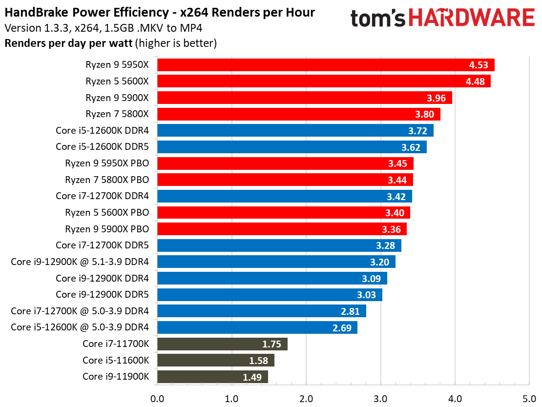 Intel Core i7-12700K Power Consumption
