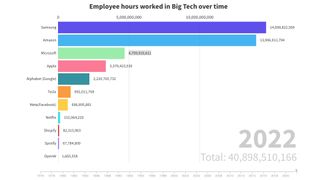 Graph showing employees hours over time