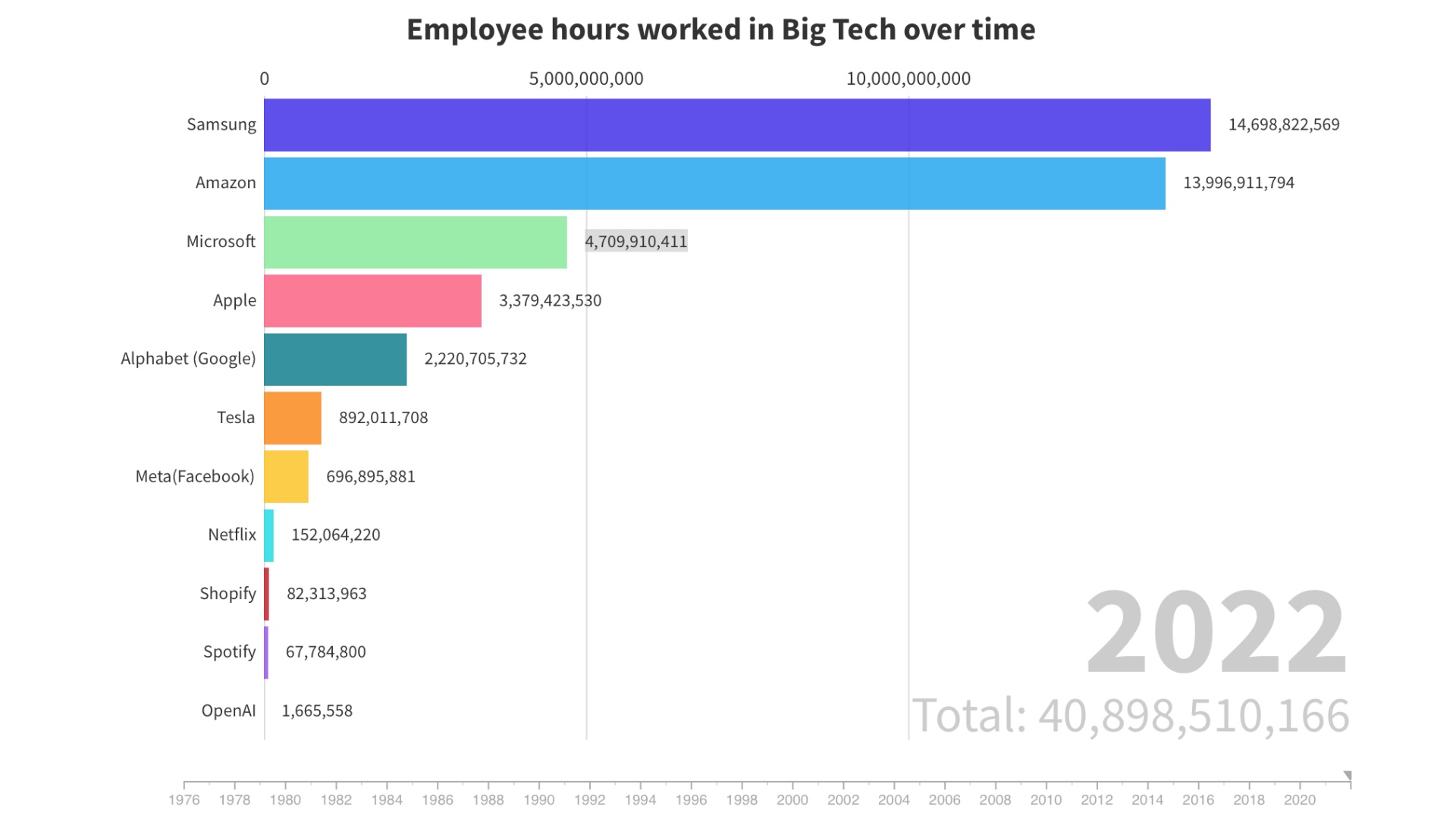 Graph showing employees hours over time