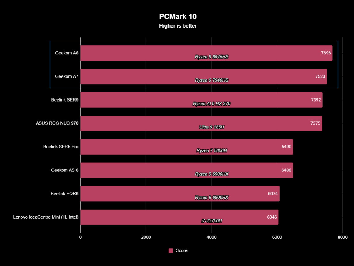 Geekom A8 and A7 testing data