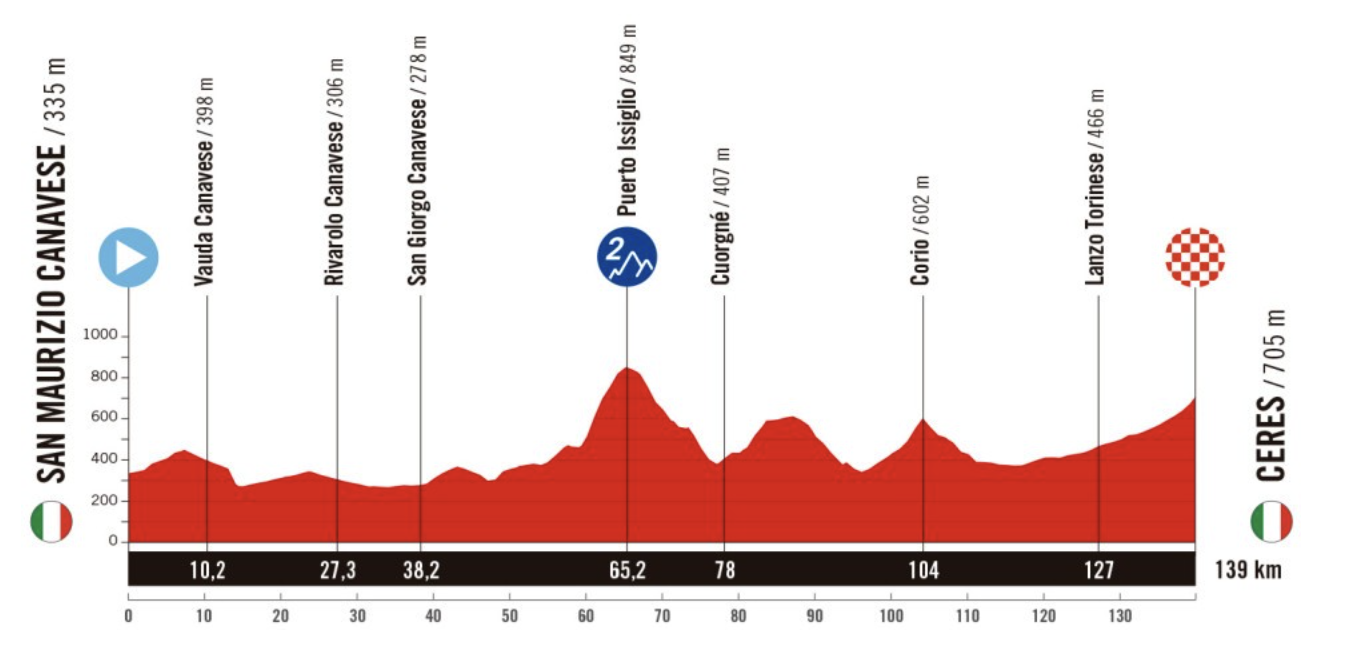 Stage 3 profile of 2025 Vuelta a España