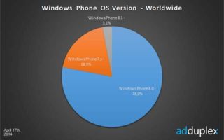 Windows Phone OS April