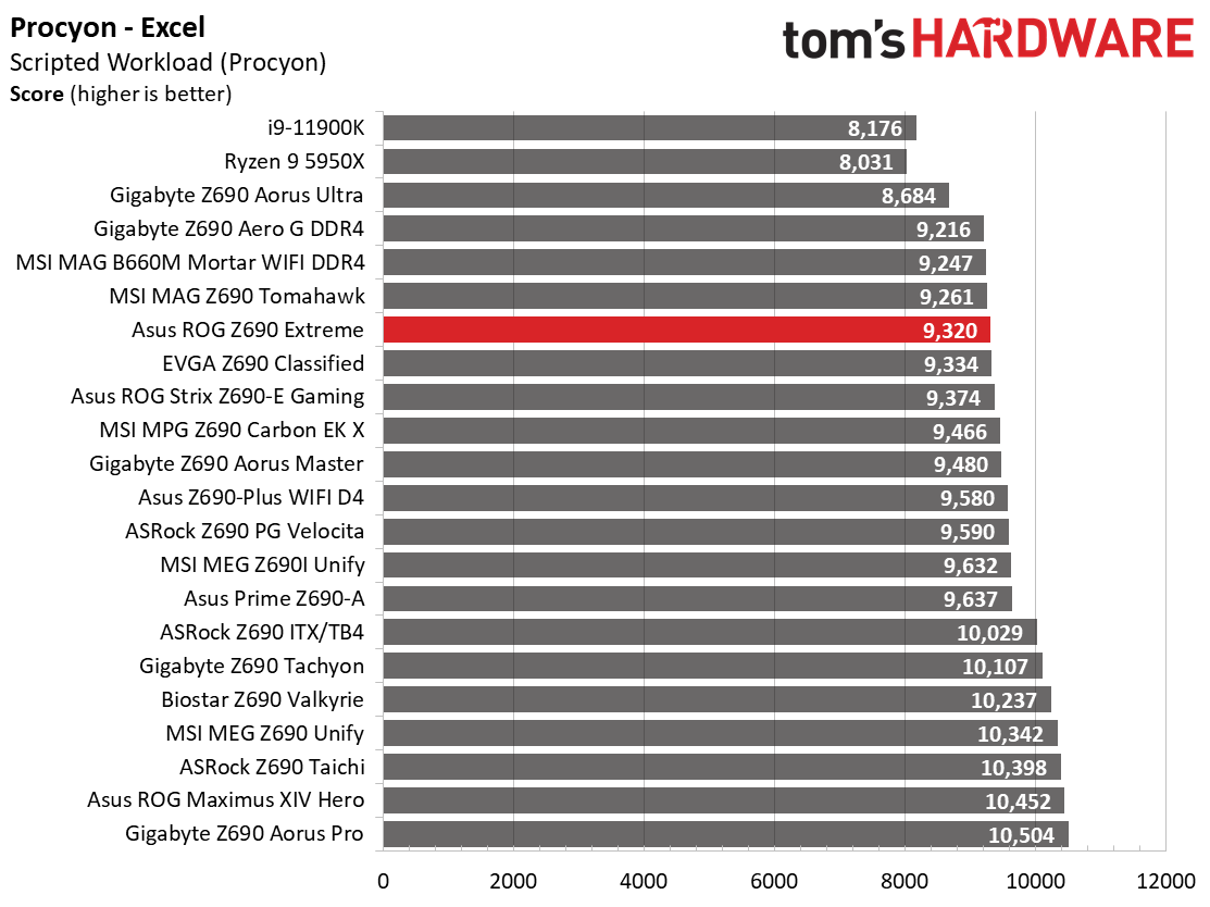 Asus ROG Maximus Z690 Extreme