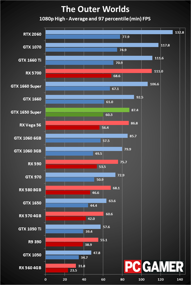 GeForce GTX 1650 Super gaming performance