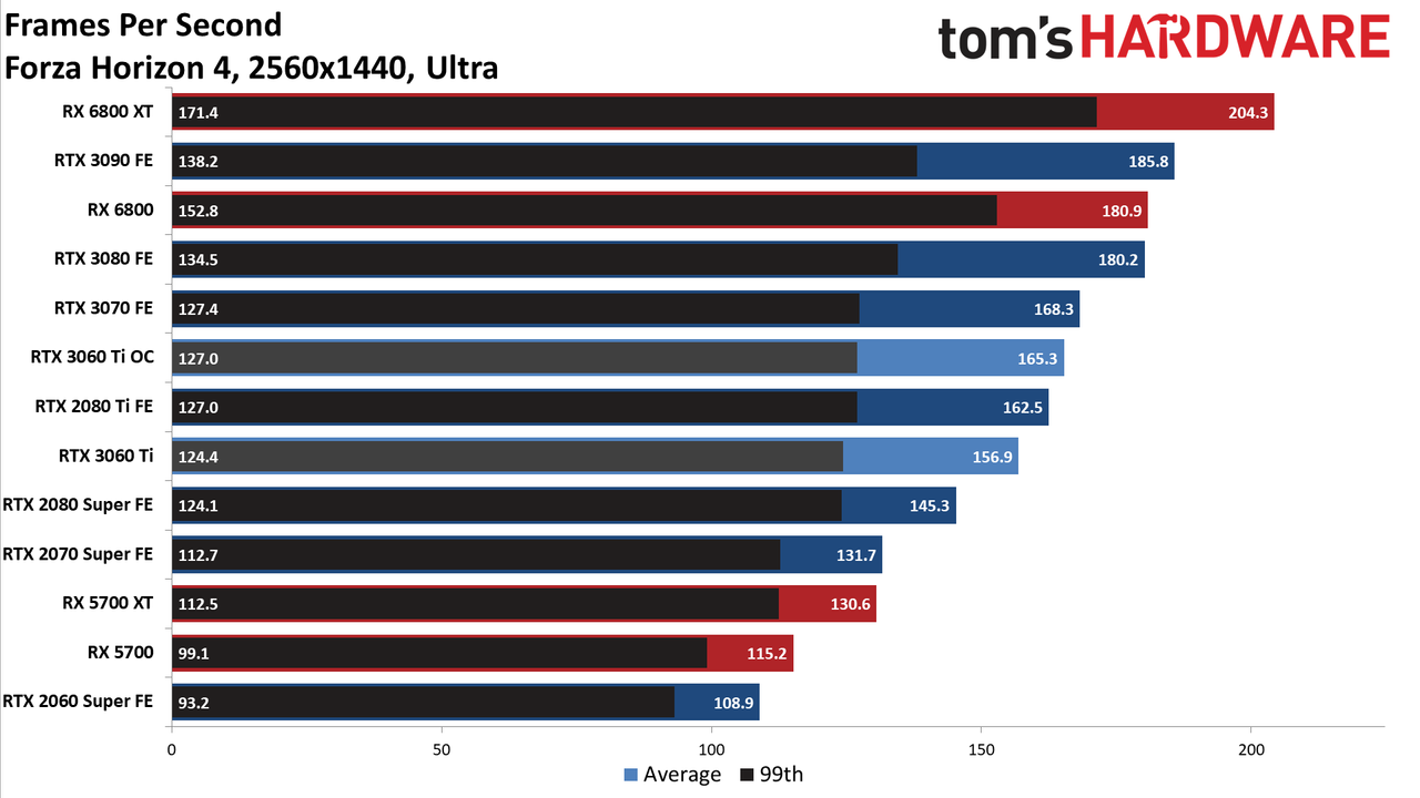 Nvidia GeForce RTX 3060 Ti FE